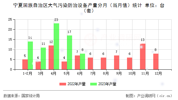 寧夏回族自治區(qū)大氣污染防治設(shè)備產(chǎn)量分月（當(dāng)月值）統(tǒng)計(jì)