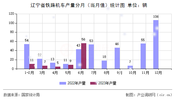 遼寧省鐵路機(jī)車產(chǎn)量分月(當(dāng)月值)統(tǒng)計圖 遼寧省鐵路機(jī)車產(chǎn)量分月(當(dāng)月值)統(tǒng)計圖