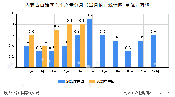 內蒙古自治區(qū)汽車產量分月（當月值）統(tǒng)計圖