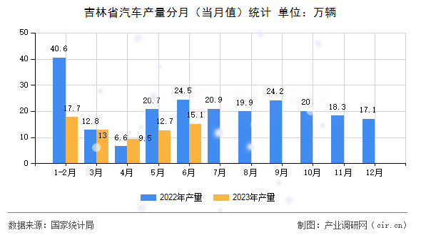 吉林省汽車產(chǎn)量分月(當(dāng)月值)統(tǒng)計(jì) 吉林省汽車產(chǎn)量分月(當(dāng)月值)統(tǒng)計(jì)