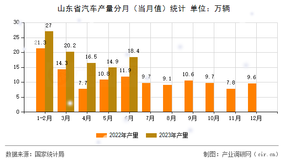 山東省汽車產量分月（當月值）統(tǒng)計