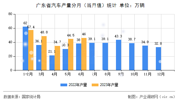 廣東省汽車產(chǎn)量分月（當(dāng)月值）統(tǒng)計