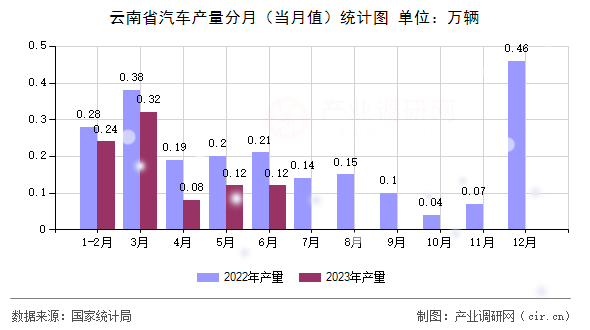云南省汽車產(chǎn)量分月（當(dāng)月值）統(tǒng)計圖