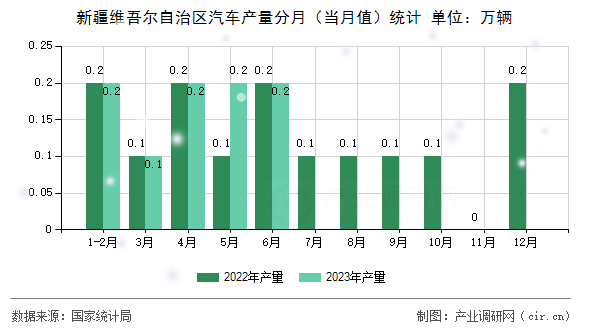 新疆維吾爾自治區(qū)汽車產(chǎn)量分月（當月值）統(tǒng)計