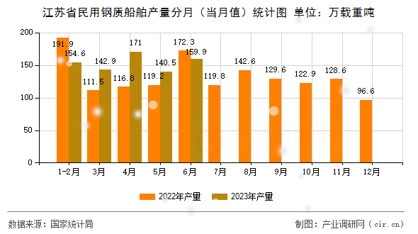 江蘇省民用鋼質(zhì)船舶產(chǎn)量分月（當(dāng)月值）統(tǒng)計圖
