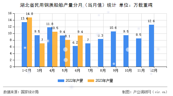 湖北省民用鋼質(zhì)船舶產(chǎn)量分月（當(dāng)月值）統(tǒng)計