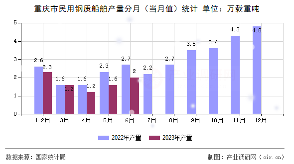 重慶市民用鋼質船舶產(chǎn)量分月（當月值）統(tǒng)計