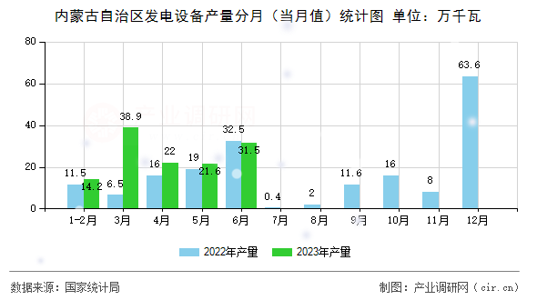 內(nèi)蒙古自治區(qū)發(fā)電設(shè)備產(chǎn)量分月（當(dāng)月值）統(tǒng)計(jì)圖