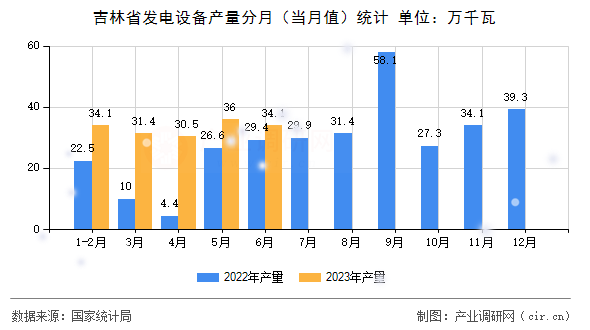 吉林省發(fā)電設(shè)備產(chǎn)量分月（當(dāng)月值）統(tǒng)計(jì)