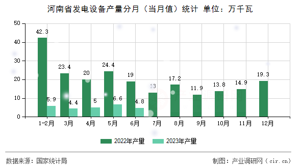 河南省發(fā)電設(shè)備產(chǎn)量分月（當(dāng)月值）統(tǒng)計(jì)