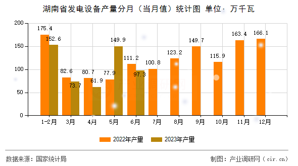 湖南省發(fā)電設備產(chǎn)量分月（當月值）統(tǒng)計圖