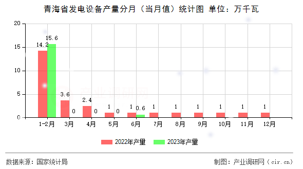 青海省發(fā)電設(shè)備產(chǎn)量分月（當(dāng)月值）統(tǒng)計圖