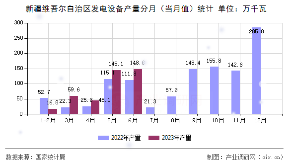 新疆維吾爾自治區(qū)發(fā)電設(shè)備產(chǎn)量分月（當月值）統(tǒng)計