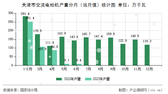 天津市交流電動機(jī)產(chǎn)量分月（當(dāng)月值）統(tǒng)計圖