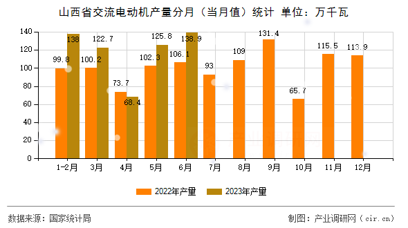 山西省交流電動機產量分月（當月值）統(tǒng)計