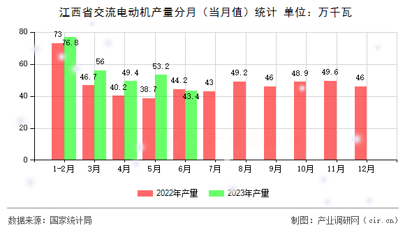 江西省交流電動(dòng)機(jī)產(chǎn)量分月(當(dāng)月值)統(tǒng)計(jì) 江西省交流電動(dòng)機(jī)產(chǎn)量分月(當(dāng)月值)統(tǒng)計(jì)