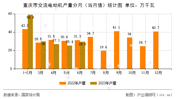 重慶市交流電動機產(chǎn)量分月(當(dāng)月值)統(tǒng)計圖 重慶市交流電動機產(chǎn)量分月(當(dāng)月值)統(tǒng)計圖