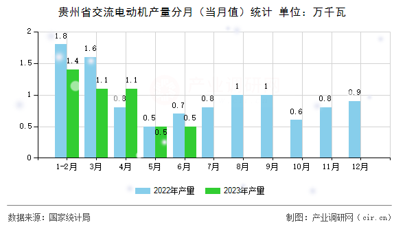 貴州省交流電動(dòng)機(jī)產(chǎn)量分月（當(dāng)月值）統(tǒng)計(jì)