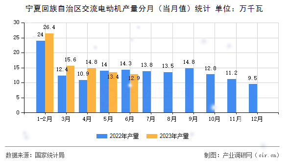 寧夏回族自治區(qū)交流電動機(jī)產(chǎn)量分月（當(dāng)月值）統(tǒng)計(jì)