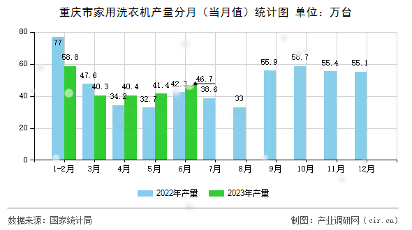 重慶市家用洗衣機產(chǎn)量分月（當月值）統(tǒng)計圖