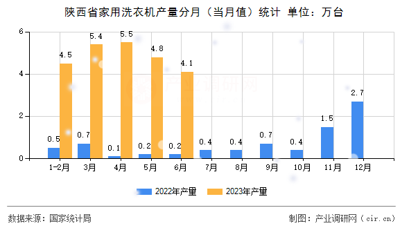 陜西省家用洗衣機(jī)產(chǎn)量分月（當(dāng)月值）統(tǒng)計(jì)