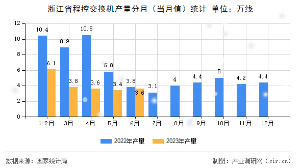 浙江省程控交換機產(chǎn)量分月（當月值）統(tǒng)計
