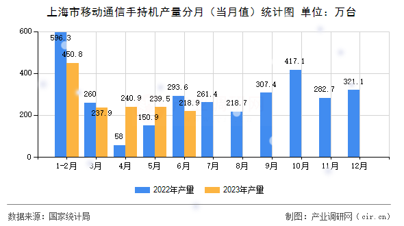 上海市移動(dòng)通信手持機(jī)產(chǎn)量分月（當(dāng)月值）統(tǒng)計(jì)圖