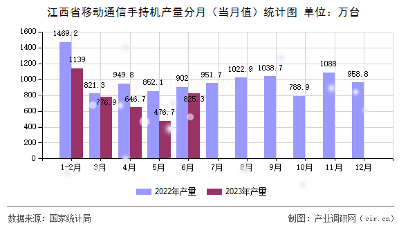 江西省移動通信手持機產量分月（當月值）統(tǒng)計圖
