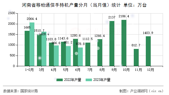 河南省移動通信手持機(jī)產(chǎn)量分月（當(dāng)月值）統(tǒng)計