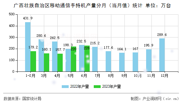 廣西壯族自治區(qū)移動通信手持機產(chǎn)量分月（當(dāng)月值）統(tǒng)計