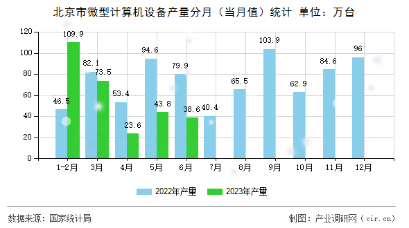 北京市微型計(jì)算機(jī)設(shè)備產(chǎn)量分月（當(dāng)月值）統(tǒng)計(jì)