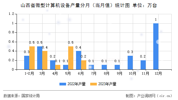 山西省微型計(jì)算機(jī)設(shè)備產(chǎn)量分月(當(dāng)月值)統(tǒng)計(jì)圖 山西省微型計(jì)算機(jī)設(shè)備產(chǎn)量分月(當(dāng)月值)統(tǒng)計(jì)圖