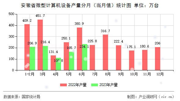 安徽省微型計算機(jī)設(shè)備產(chǎn)量分月（當(dāng)月值）統(tǒng)計圖