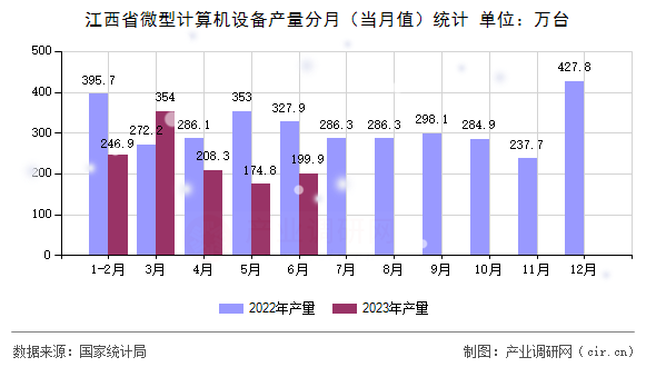 江西省微型計(jì)算機(jī)設(shè)備產(chǎn)量分月（當(dāng)月值）統(tǒng)計(jì)