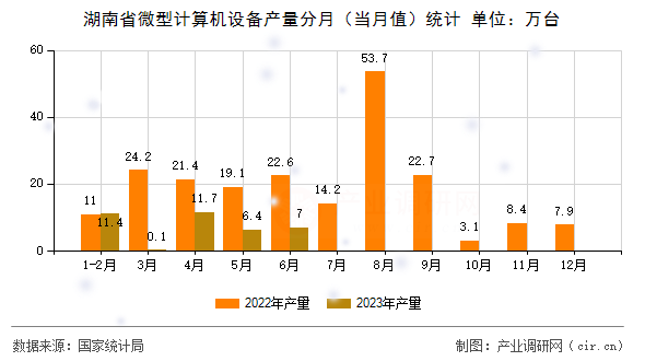 湖南省微型計算機設備產(chǎn)量分月（當月值）統(tǒng)計