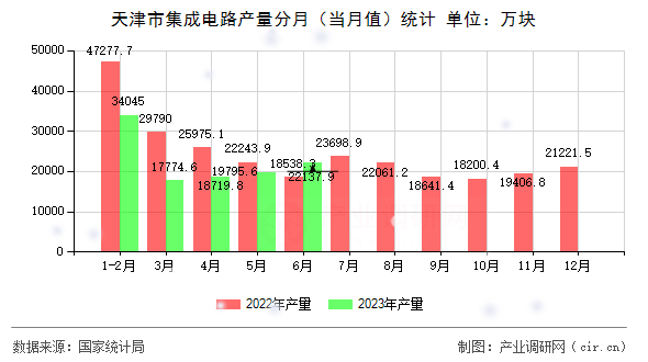 天津市集成電路產(chǎn)量分月（當月值）統(tǒng)計