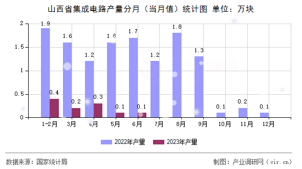 山西省集成電路產(chǎn)量分月(當(dāng)月值)統(tǒng)計(jì)圖 山西省集成電路產(chǎn)量分月(當(dāng)月值)統(tǒng)計(jì)圖