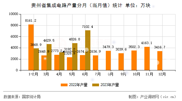 貴州省集成電路產(chǎn)量分月（當月值）統(tǒng)計