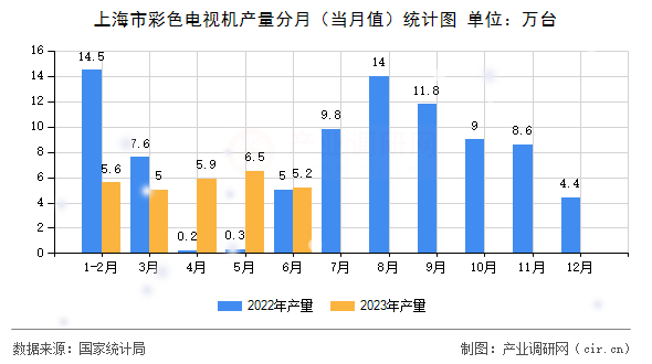 上海市彩色電視機(jī)產(chǎn)量分月（當(dāng)月值）統(tǒng)計(jì)圖