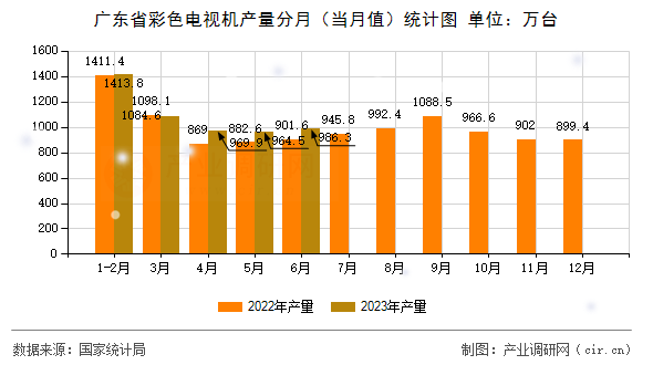 廣東省彩色電視機(jī)產(chǎn)量分月（當(dāng)月值）統(tǒng)計(jì)圖