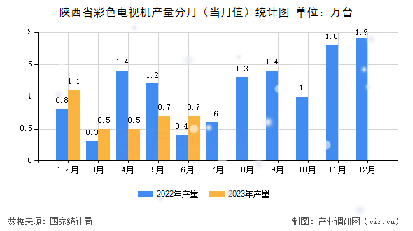 陜西省彩色電視機(jī)產(chǎn)量分月（當(dāng)月值）統(tǒng)計(jì)圖