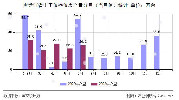 黑龍江省電工儀器儀表產(chǎn)量分月(當(dāng)月值)統(tǒng)計(jì) 黑龍江省電工儀器儀表產(chǎn)量分月(當(dāng)月值)統(tǒng)計(jì)