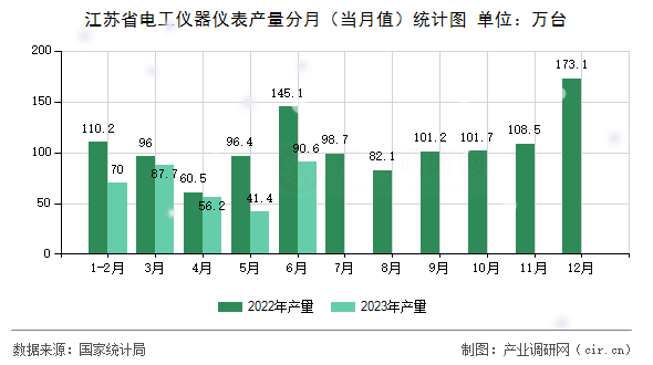 江蘇省電工儀器儀表產(chǎn)量分月(當月值)統(tǒng)計圖 江蘇省電工儀器儀表產(chǎn)量分月(當月值)統(tǒng)計圖