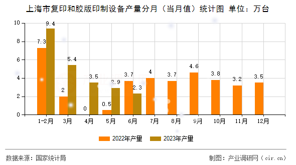 上海市復(fù)印和膠版印制設(shè)備產(chǎn)量分月（當(dāng)月值）統(tǒng)計(jì)圖