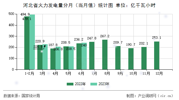河北省火力發(fā)電量分月（當(dāng)月值）統(tǒng)計(jì)圖