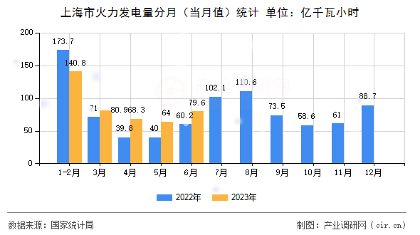 上海市火力發(fā)電量分月（當(dāng)月值）統(tǒng)計(jì)