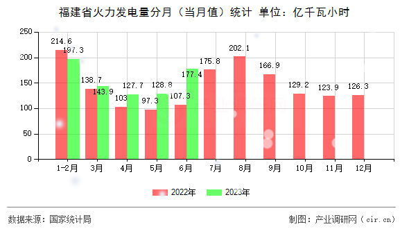 福建省火力發(fā)電量分月（當月值）統(tǒng)計