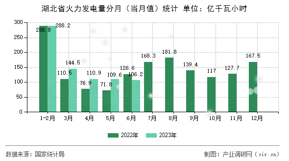 湖北省火力發(fā)電量分月（當(dāng)月值）統(tǒng)計(jì)