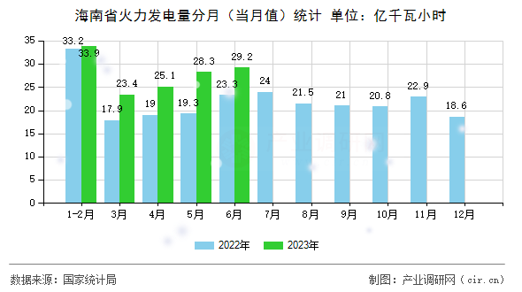 海南省火力發(fā)電量分月（當(dāng)月值）統(tǒng)計(jì)