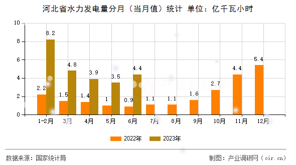 河北省水力發(fā)電量分月（當月值）統(tǒng)計